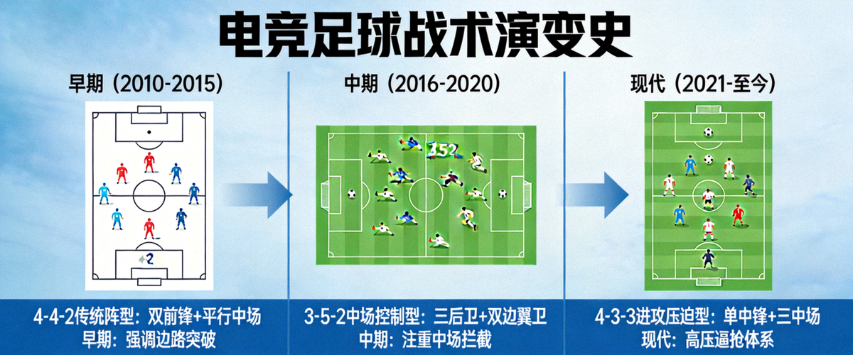 电竞足球战术演变史信息图 - 从早期到现在不同阵型的可视化图表