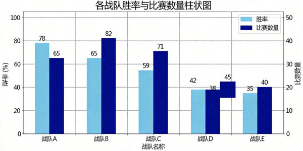 数据可视化图表示例 - 显示各战队胜率与比赛数量的柱状图